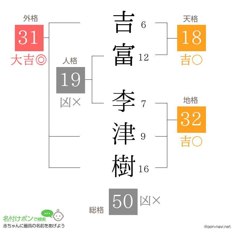 吉富 李津樹さんの姓名判断結果