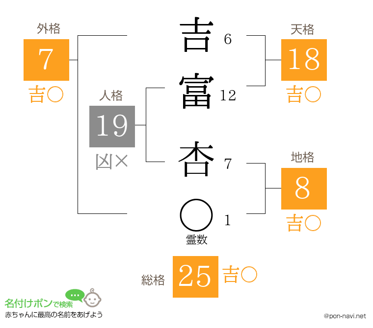 吉富 杏さんの姓名判断結果