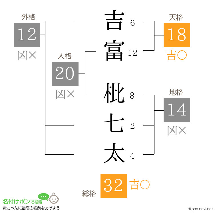 吉富 枇七太さんの姓名判断結果