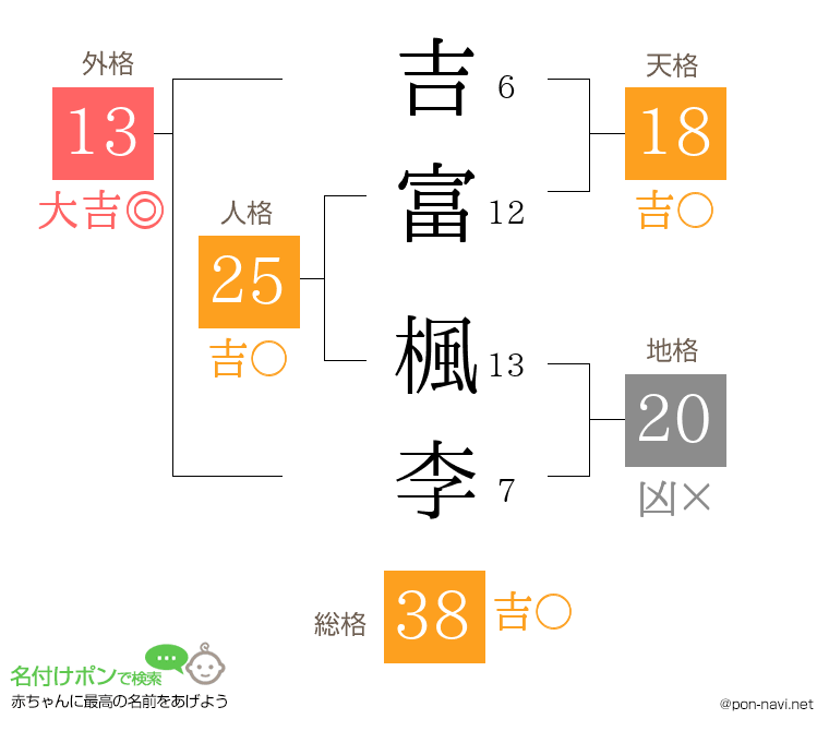 吉富 楓李さんの姓名判断結果