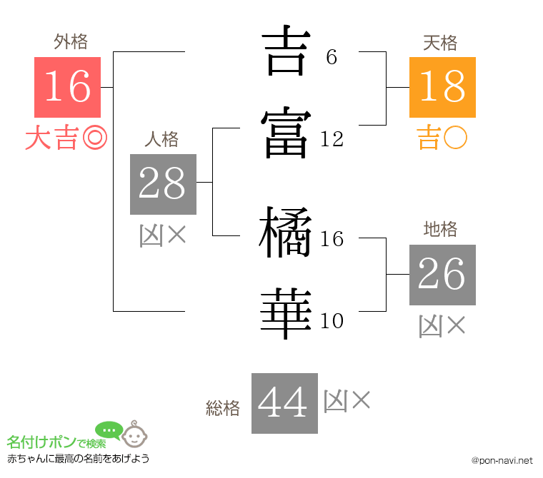 吉富 橘華さんの姓名判断結果