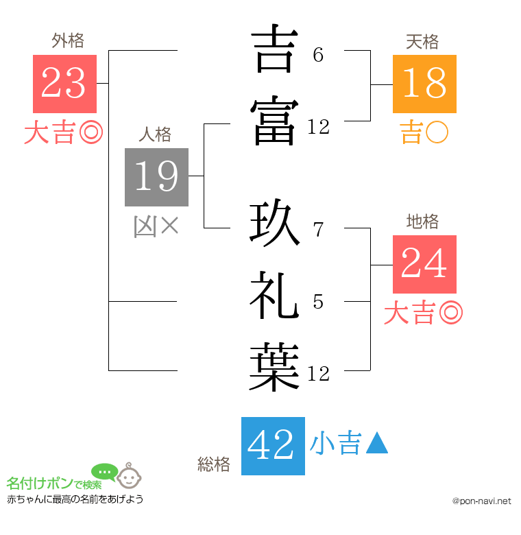 吉富 玖礼葉さんの姓名判断結果