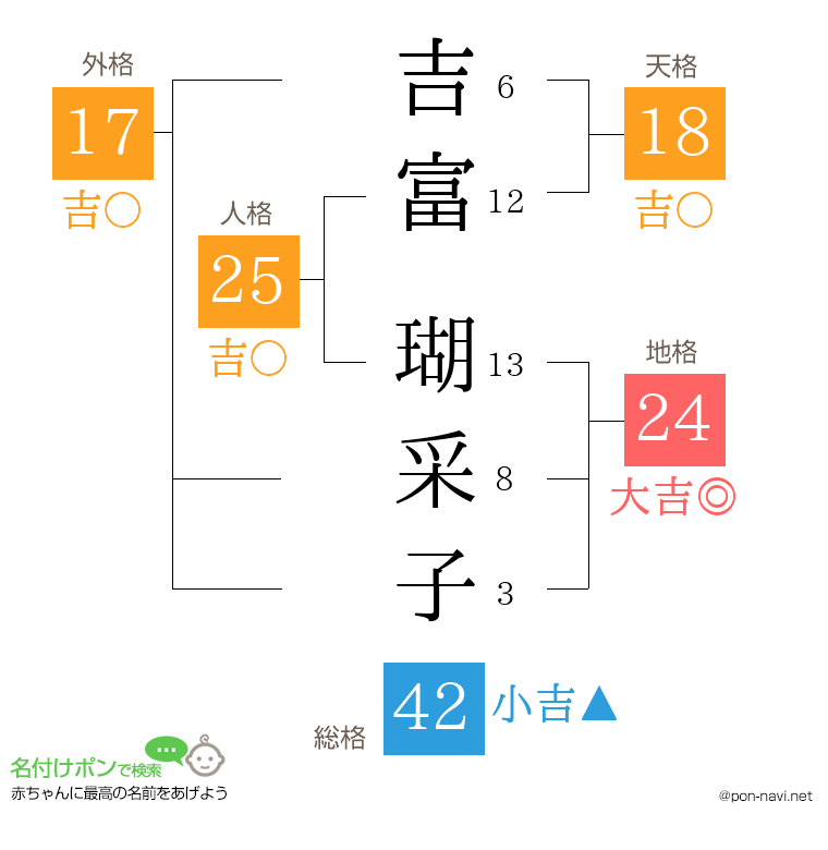 吉富 瑚采子さんの姓名判断結果
