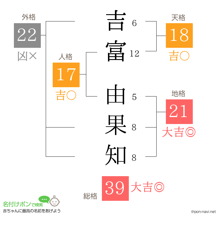 吉富 由果知さんの姓名判断結果