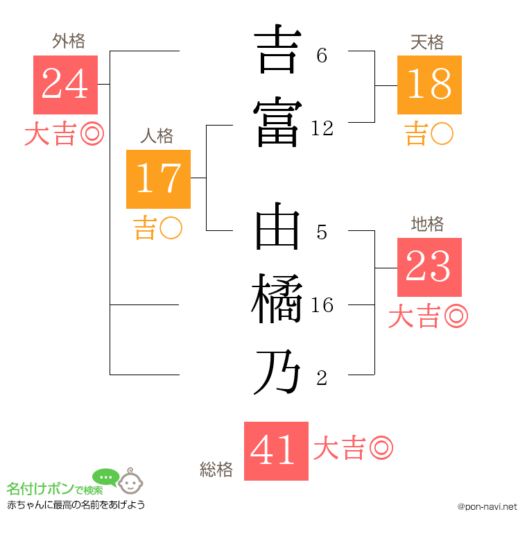 吉富 由橘乃さんの姓名判断結果