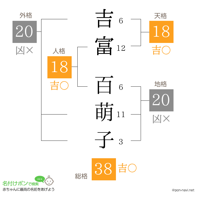 吉富 百萌子さんの姓名判断結果