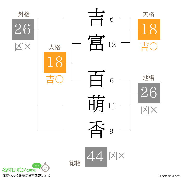 吉富 百萌香さんの姓名判断結果