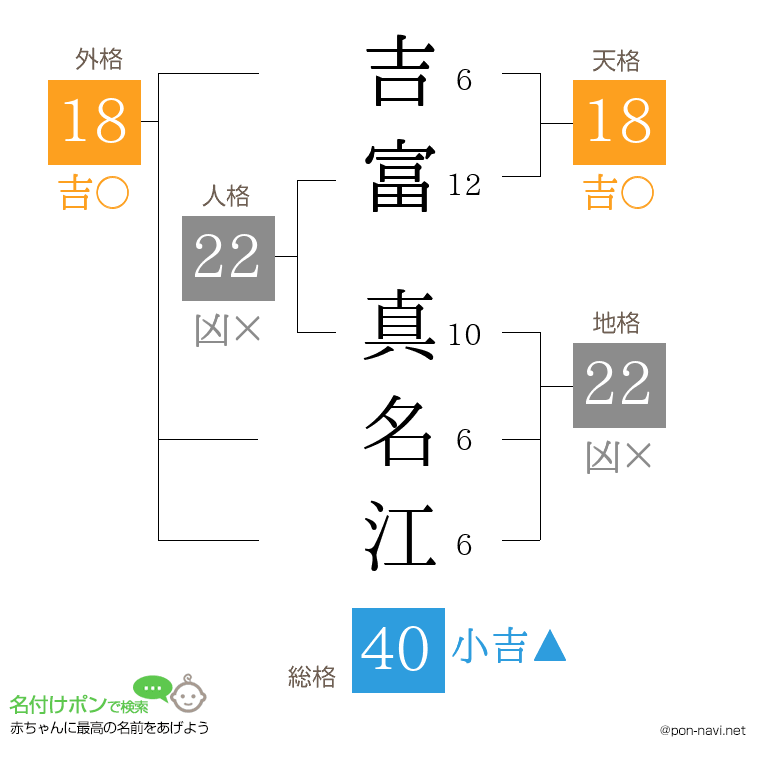 吉富 真名江さんの姓名判断結果