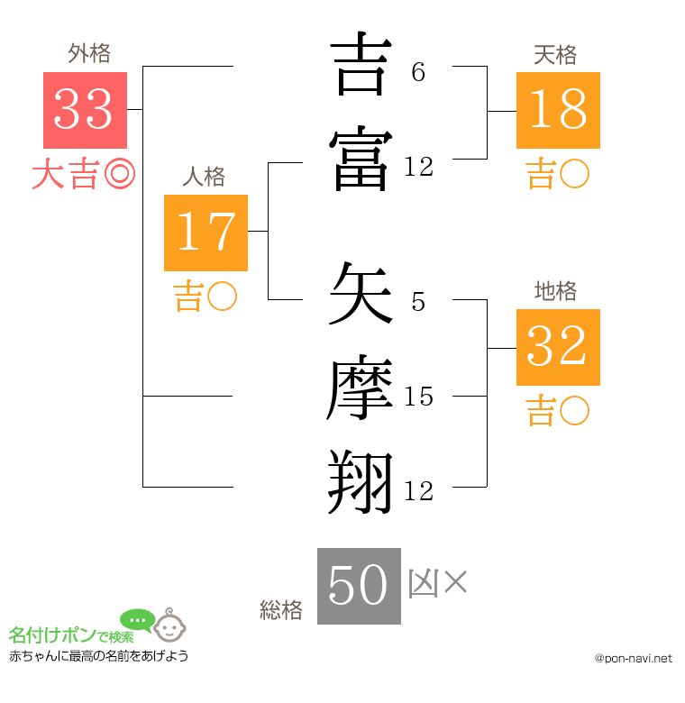 吉富 矢摩翔さんの姓名判断結果