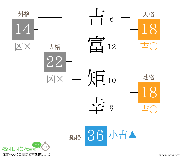 吉富 矩幸さんの姓名判断結果