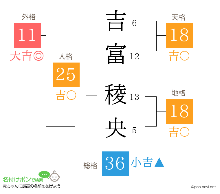 吉富 稜央さんの姓名判断結果