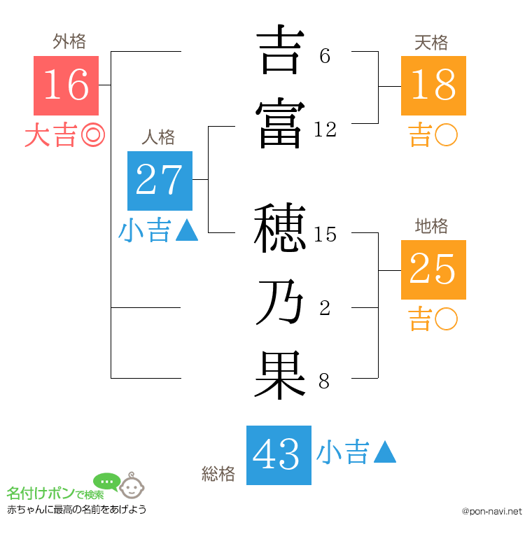吉富 穂乃果さんの姓名判断結果