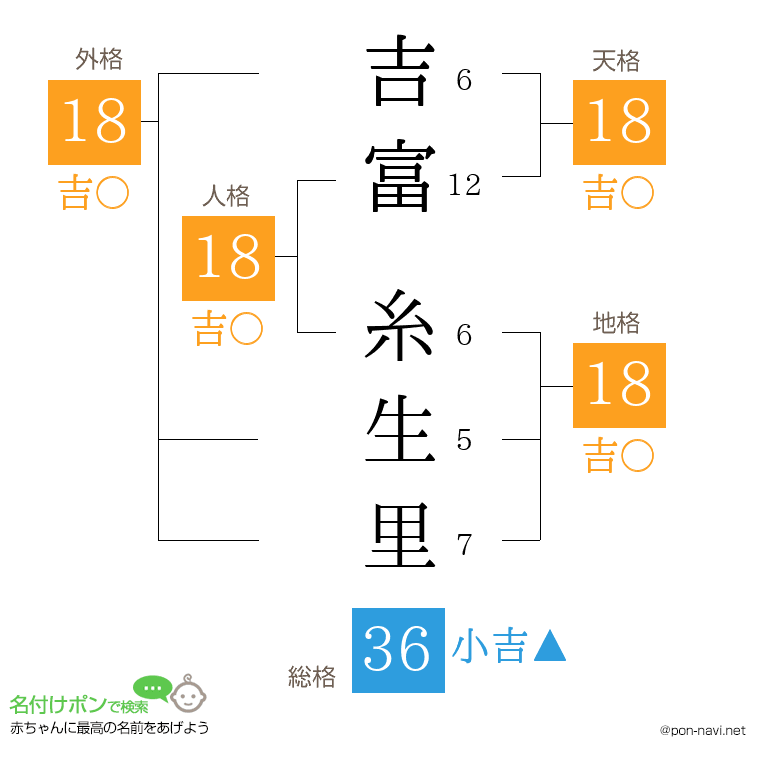 吉富 糸生里さんの姓名判断結果