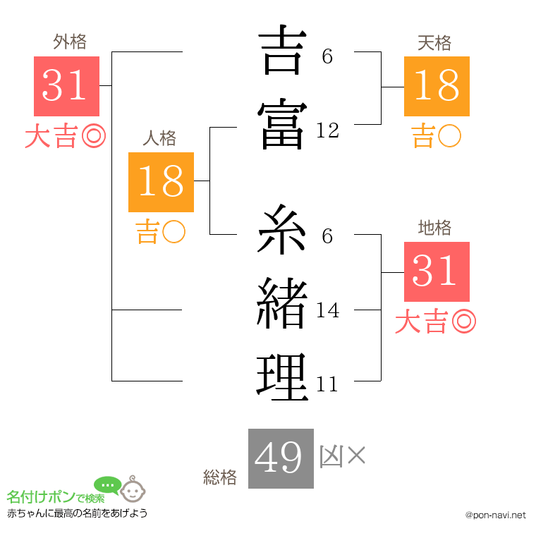 吉富 糸緒理さんの姓名判断結果
