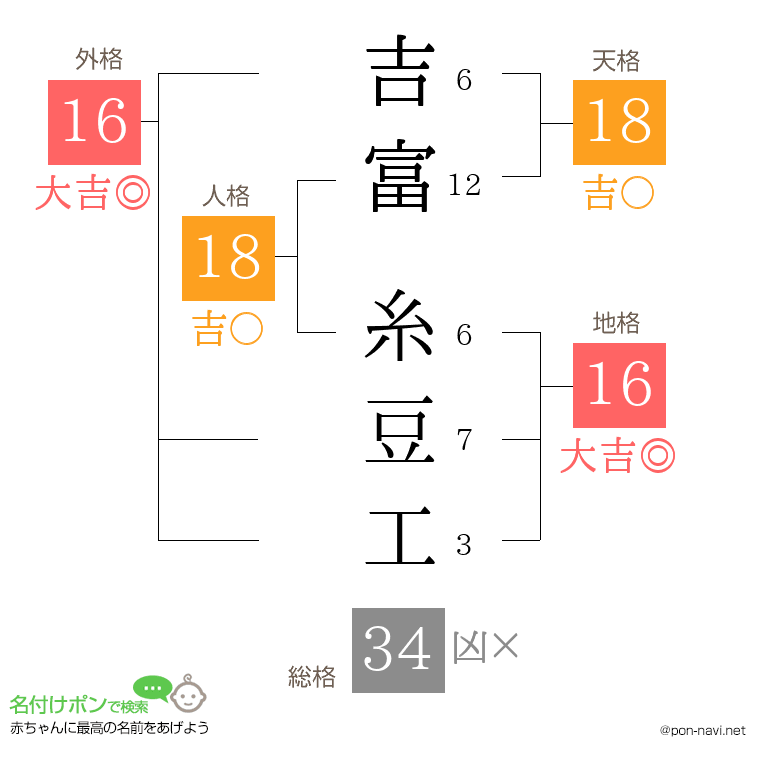 吉富 糸豆工さんの姓名判断結果