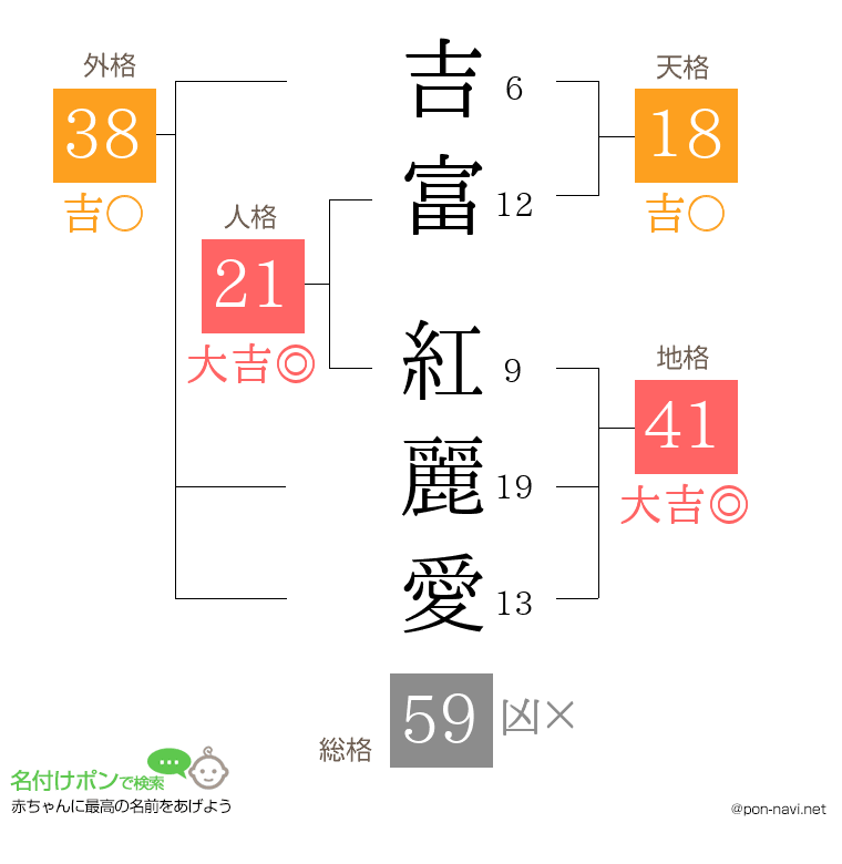 吉富 紅麗愛さんの姓名判断結果