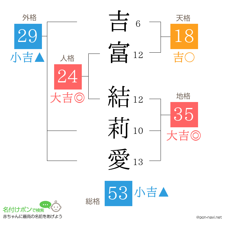 吉富 結莉愛さんの姓名判断結果