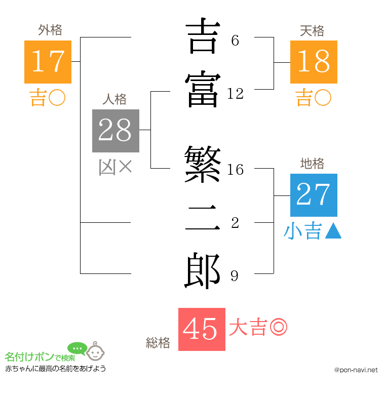 吉富 繁二郎さんの姓名判断結果