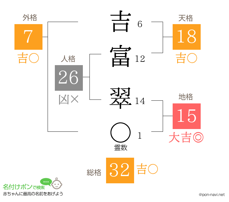 吉富 翠さんの姓名判断結果