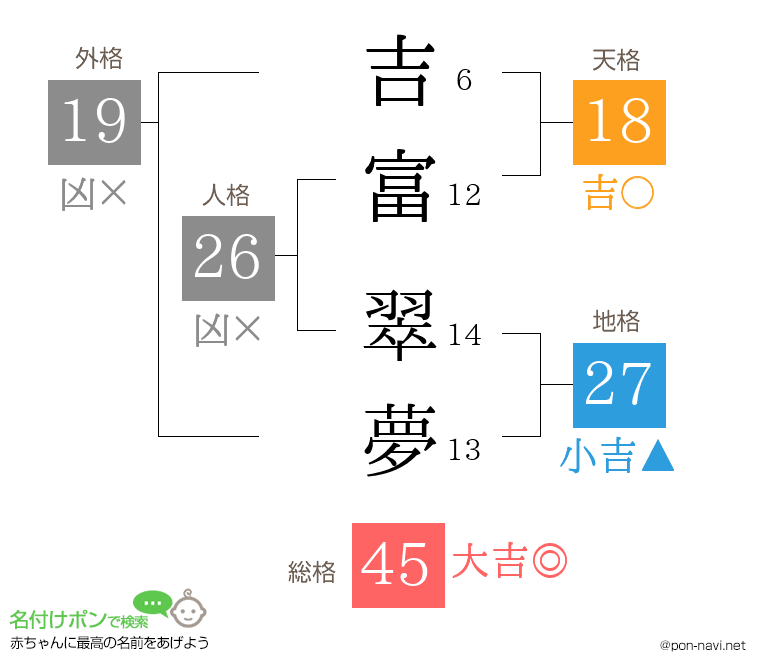 吉富 翠夢さんの姓名判断結果