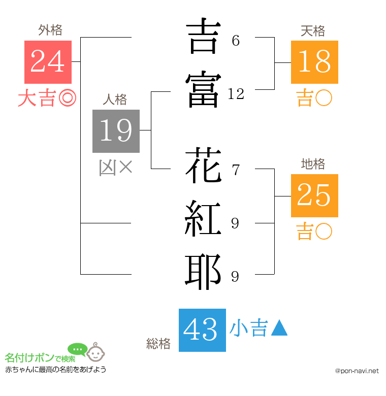 吉富 花紅耶さんの姓名判断結果