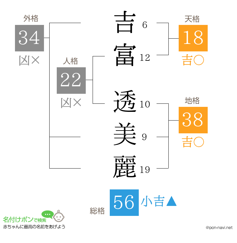 吉富 透美麗さんの姓名判断結果