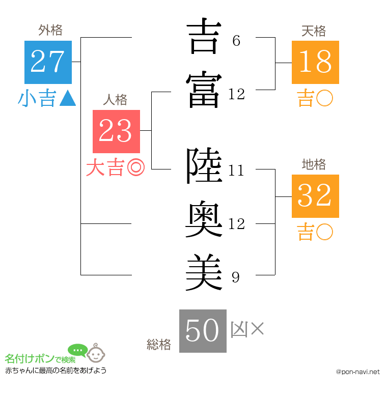 吉富 陸奥美さんの姓名判断結果