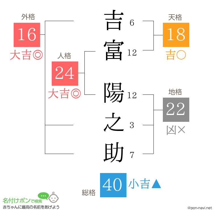 吉富 陽之助さんの姓名判断結果