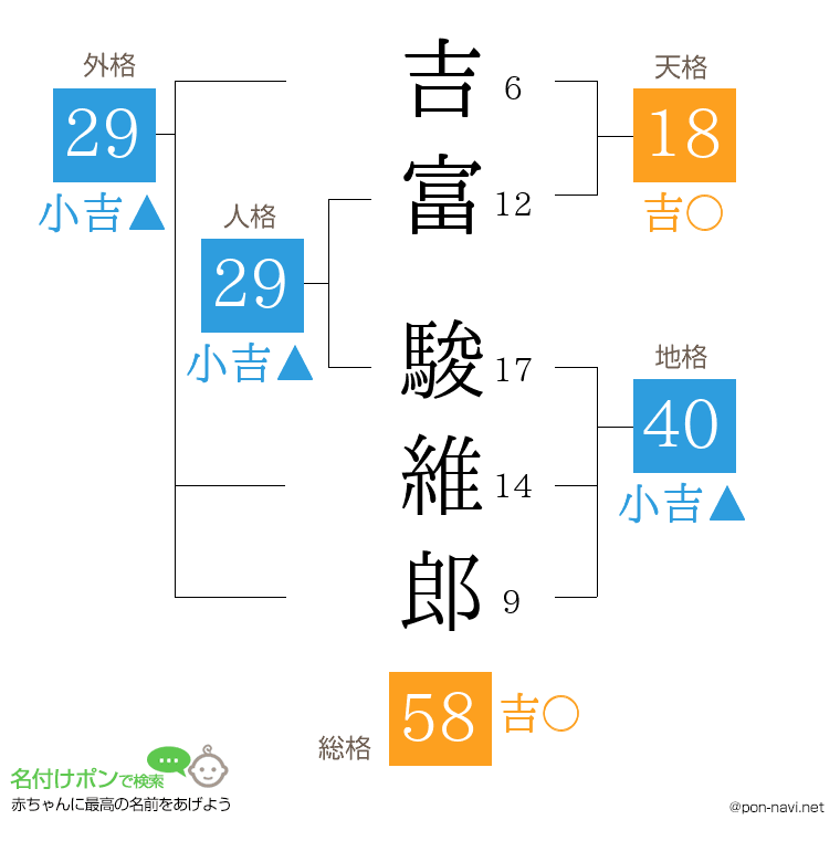 吉富 駿維郎さんの姓名判断結果