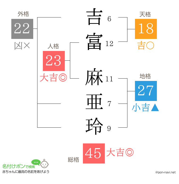 吉富 麻亜玲さんの姓名判断結果