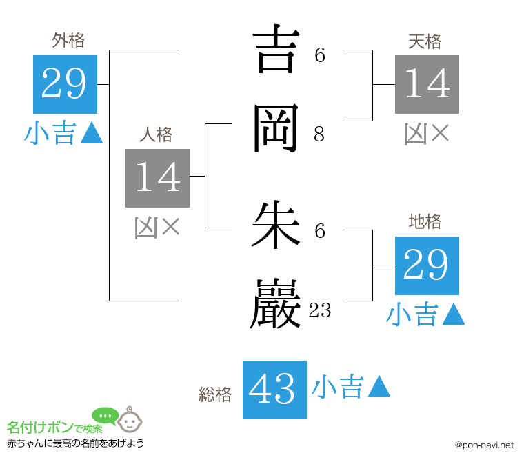 吉岡 朱巖さんの姓名判断結果