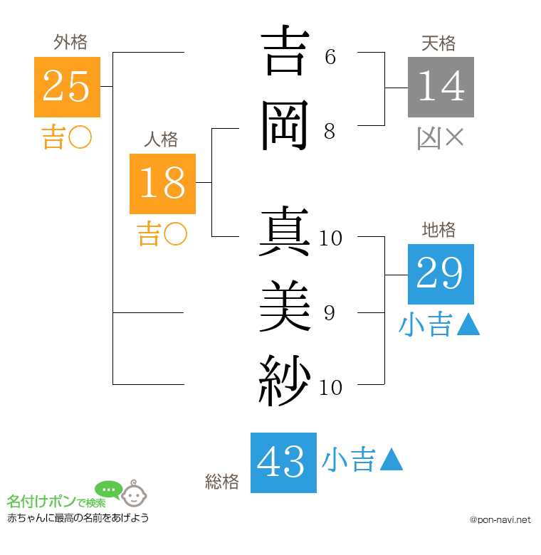 吉岡 真美紗さんの姓名判断結果
