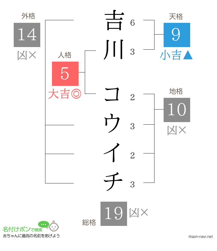 吉川 コウイチさんの姓名判断結果