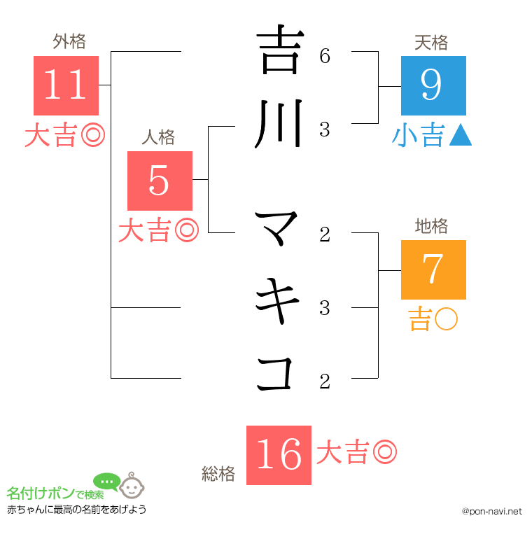 吉川 マキコさんの姓名判断結果
