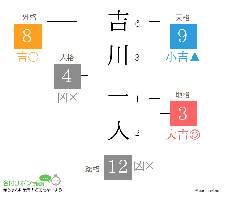吉川 一入さんの姓名判断結果
