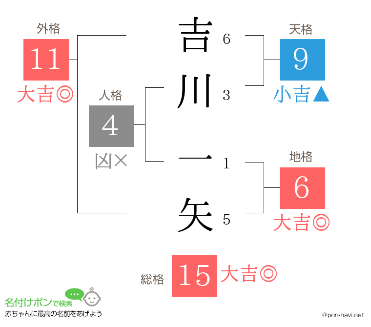 吉川 一矢さんの姓名判断結果