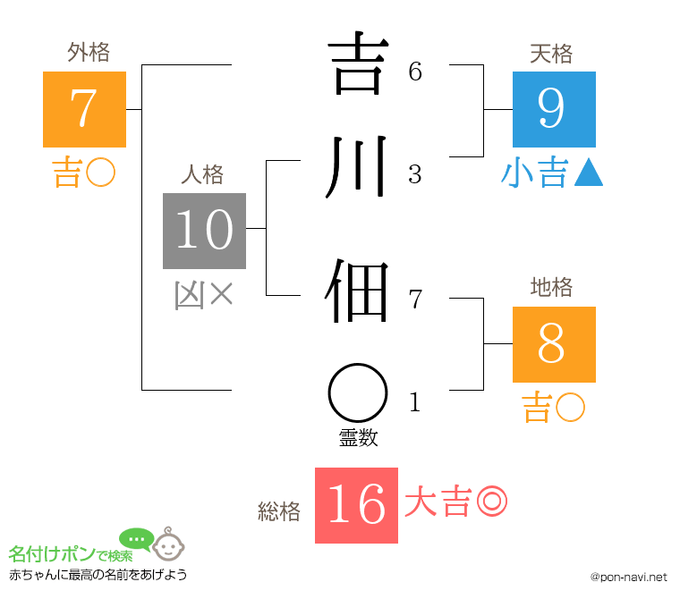 吉川 佃さんの姓名判断結果