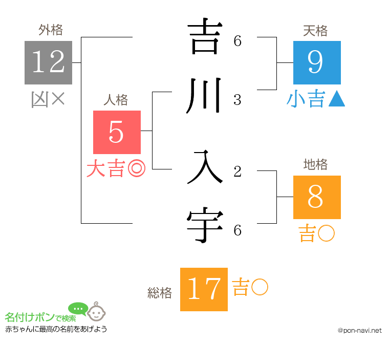 吉川 入宇さんの姓名判断結果