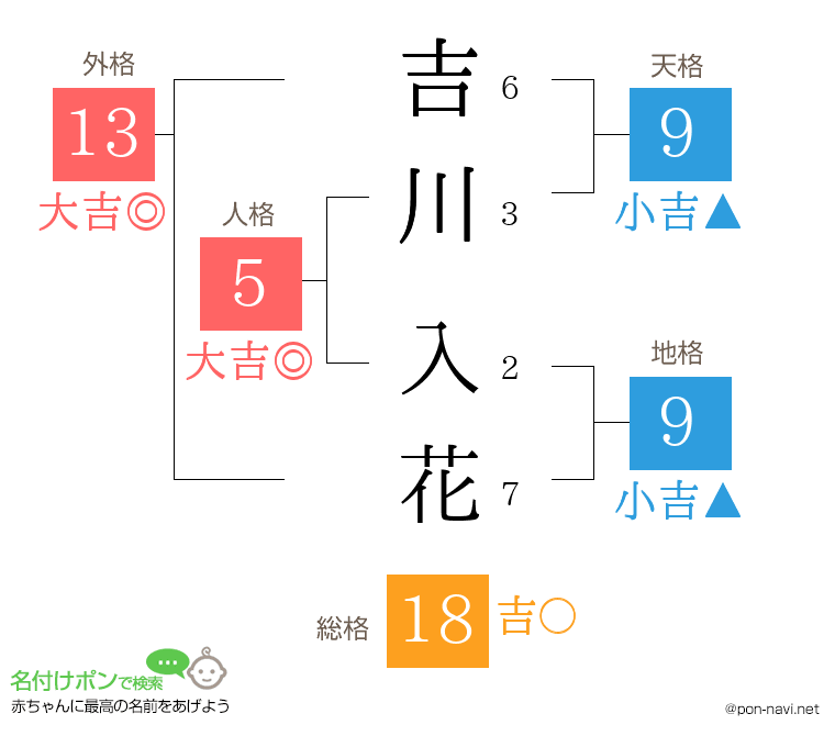 吉川 入花さんの姓名判断結果