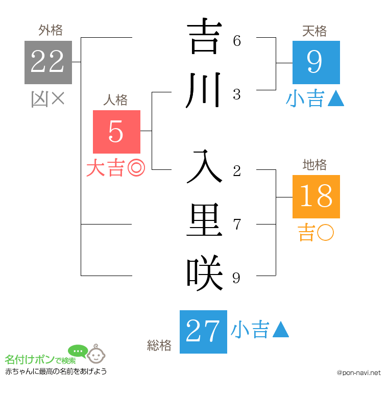 吉川 入里咲さんの姓名判断結果
