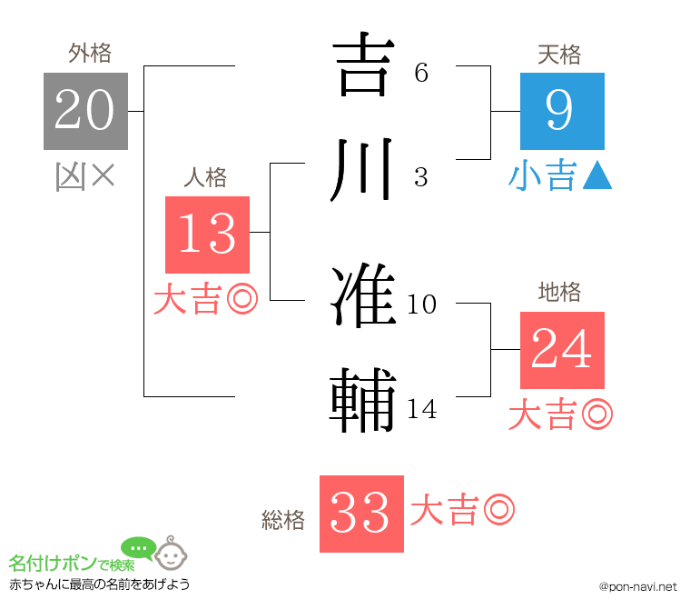 吉川 准輔さんの姓名判断結果