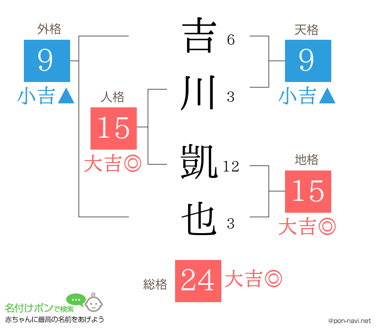 吉川 凱也さんの姓名判断結果