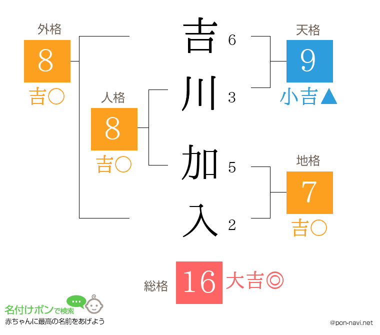 吉川 加入さんの姓名判断結果