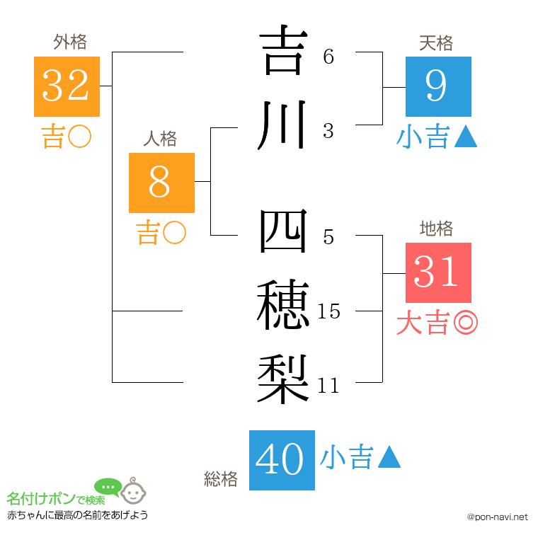吉川 四穂梨さんの姓名判断結果