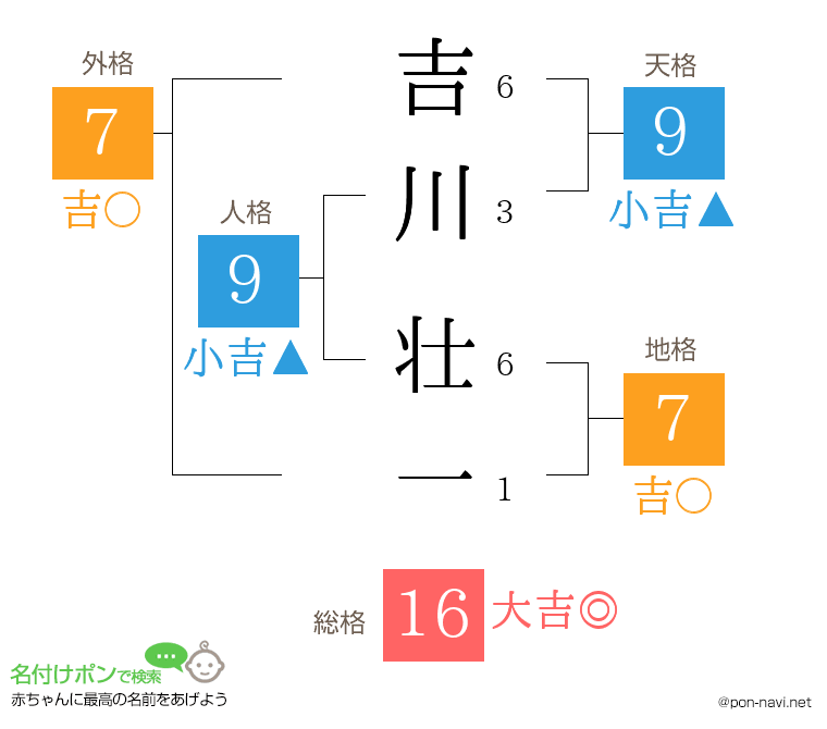 吉川 壮一さんの姓名判断結果