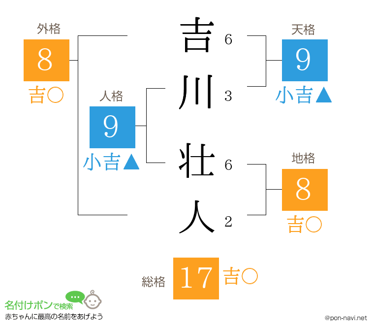 吉川 壮人さんの姓名判断結果