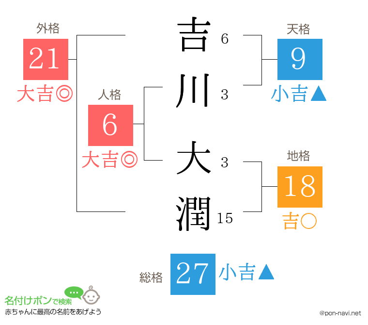 吉川 大潤さんの姓名判断結果