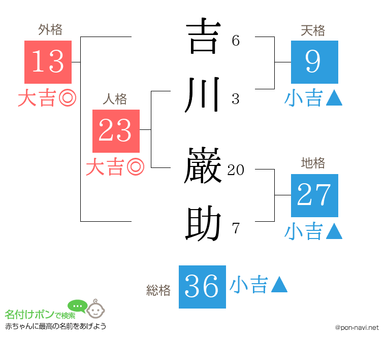 吉川 巌助さんの姓名判断結果