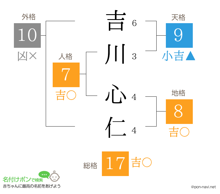 吉川 心仁さんの姓名判断結果