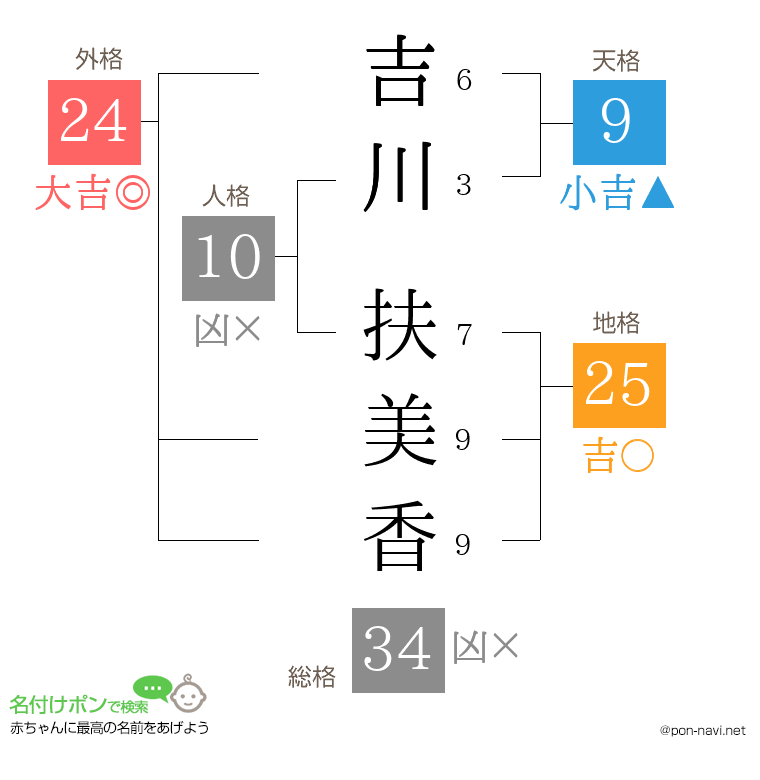 吉川 扶美香さんの姓名判断結果